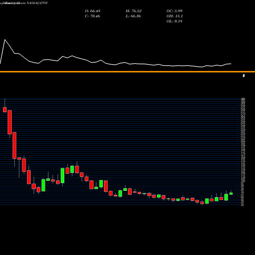 Monthly charts share ETSY Etsy, Inc. NASDAQ Stock exchange 