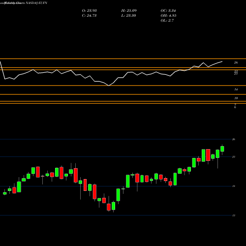 Monthly charts share EUFN IShares MSCI Europe Financials Sector Index Fund NASDAQ Stock exchange 