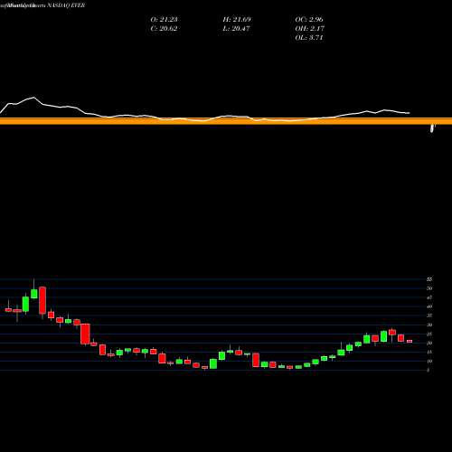 Monthly charts share EVER EverQuote, Inc. NASDAQ Stock exchange 