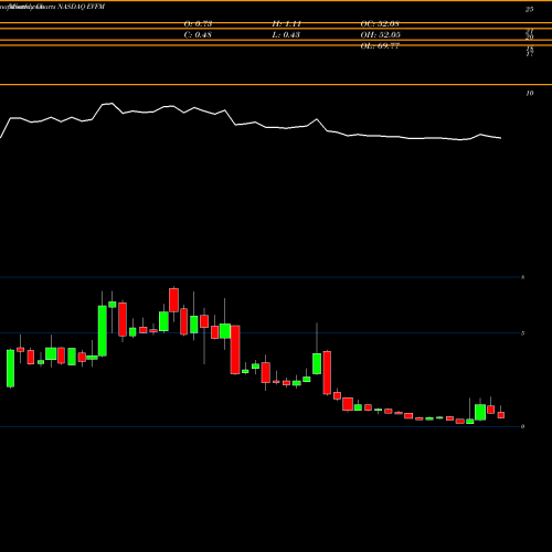 Monthly charts share EVFM Evofem Biosciences, Inc. NASDAQ Stock exchange 