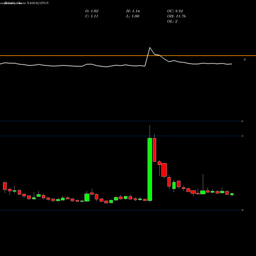 Monthly charts share EVGN Evogene Ltd. NASDAQ Stock exchange 