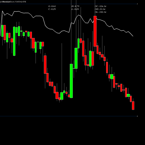 Monthly charts share EVK Ever-Glory International Group, Inc. NASDAQ Stock exchange 