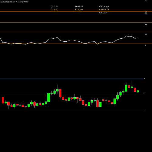 Monthly charts share EVLV EVINE Live Inc. NASDAQ Stock exchange 