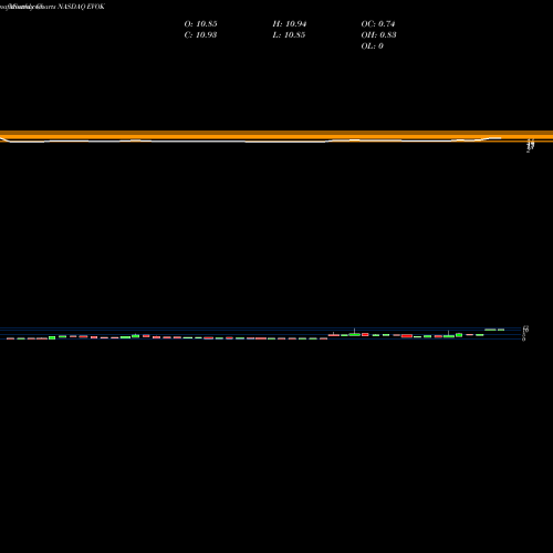 Monthly charts share EVOK Evoke Pharma, Inc. NASDAQ Stock exchange 