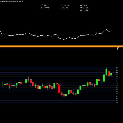 Monthly charts share EWBC East West Bancorp, Inc. NASDAQ Stock exchange 