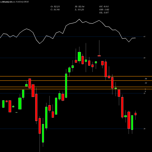 Monthly charts share EWJE Ishares MSCI Japan EW ETF NASDAQ Stock exchange 