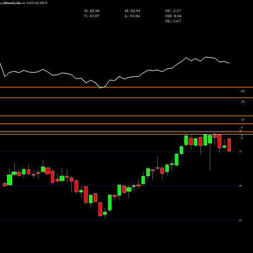 Monthly charts share EWJV Ishares MSCI Japan Value ETF NASDAQ Stock exchange 