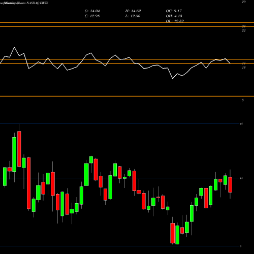Monthly charts share EWZS IShares MSCI Brazil Small-Cap ETF NASDAQ Stock exchange 