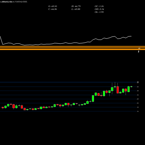 Monthly charts share EXEL Exelixis, Inc. NASDAQ Stock exchange 
