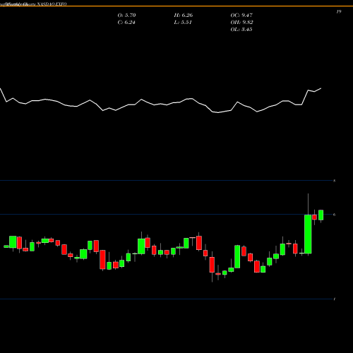Monthly charts share EXFO EXFO Inc NASDAQ Stock exchange 