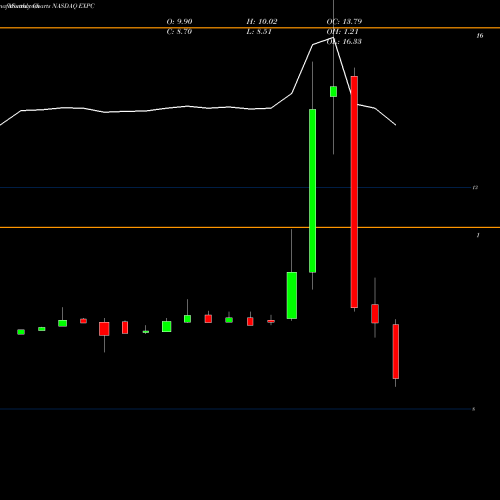 Monthly charts share EXPC Experience Investment Corp Cl A NASDAQ Stock exchange 