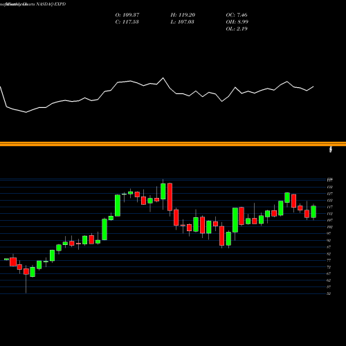 Monthly charts share EXPD Expeditors International Of Washington, Inc. NASDAQ Stock exchange 