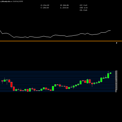 Monthly charts share EXPE Expedia Group, Inc. NASDAQ Stock exchange 