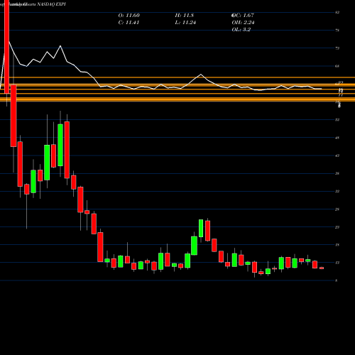 Monthly charts share EXPI EXp World Holdings, Inc. NASDAQ Stock exchange 