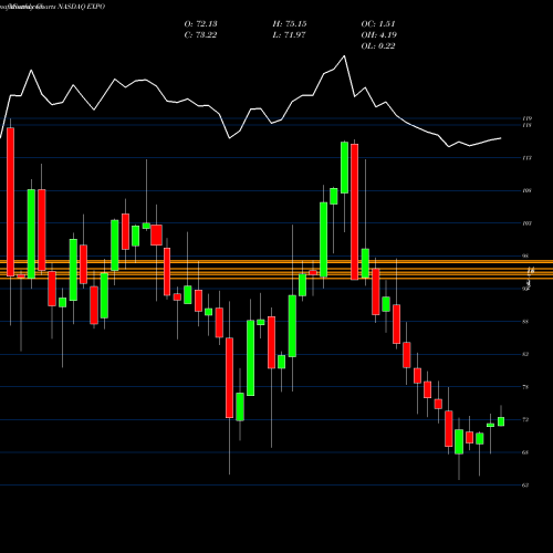 Monthly charts share EXPO Exponent, Inc. NASDAQ Stock exchange 