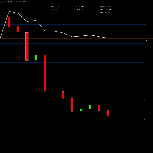 Monthly charts share EXXI Energy XXI Ltd. NASDAQ Stock exchange 