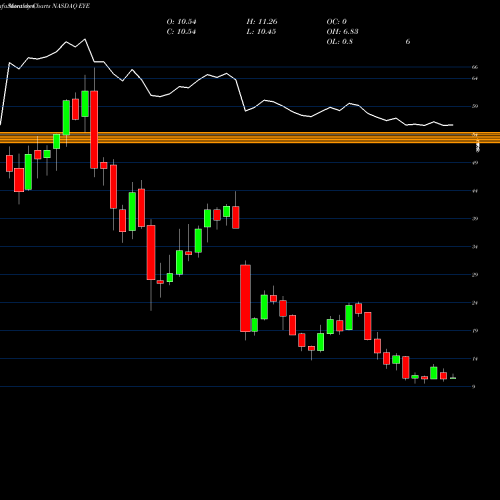 Monthly charts share EYE National Vision Holdings, Inc. NASDAQ Stock exchange 