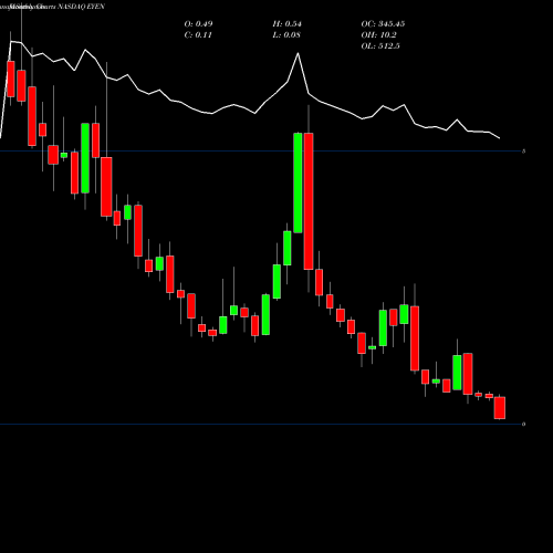 Monthly charts share EYEN Eyenovia, Inc. NASDAQ Stock exchange 