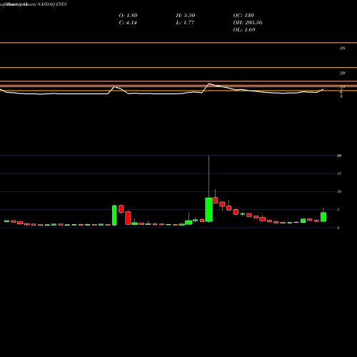 Monthly charts share EYES Second Sight Medical Products, Inc. NASDAQ Stock exchange 