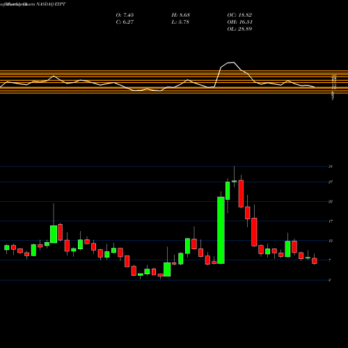 Monthly charts share EYPT EyePoint Pharmaceuticals, Inc. NASDAQ Stock exchange 