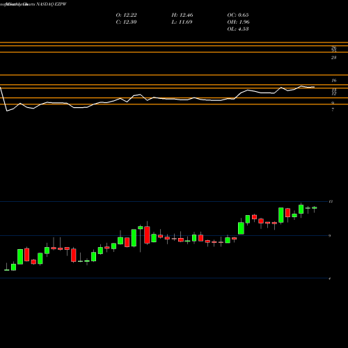 Monthly charts share EZPW EZCORP, Inc. NASDAQ Stock exchange 