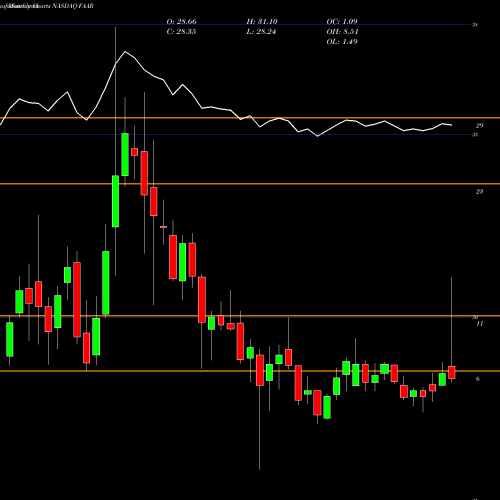 Monthly charts share FAAR First Trust Alternative Absolute Return Strategy ETF NASDAQ Stock exchange 