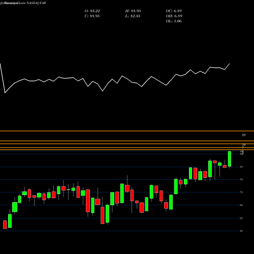 Monthly charts share FAB First Trust Multi Cap Value AlphaDEX Fund NASDAQ Stock exchange 