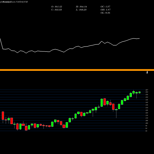 Monthly charts share FAD First Trust Multi Cap Growth AlphaDEX Fund NASDAQ Stock exchange 