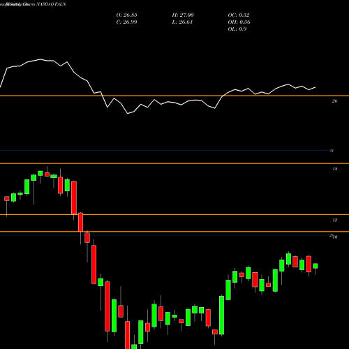 Monthly charts share FALN IShares Fallen Angels USD Bond ETF NASDAQ Stock exchange 