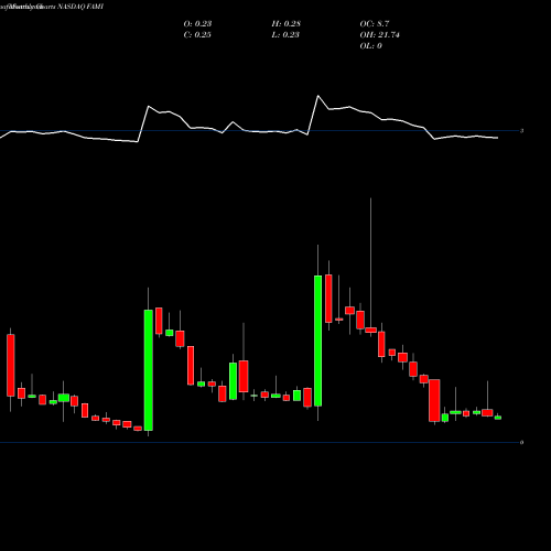 Monthly charts share FAMI FARMMI, INC. NASDAQ Stock exchange 