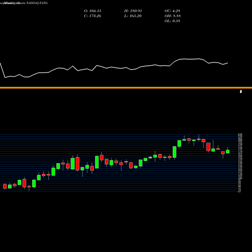 Monthly charts share FANG Diamondback Energy, Inc. NASDAQ Stock exchange 