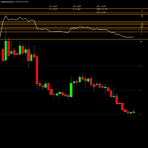 Monthly charts share FANH Fanhua Inc. NASDAQ Stock exchange 