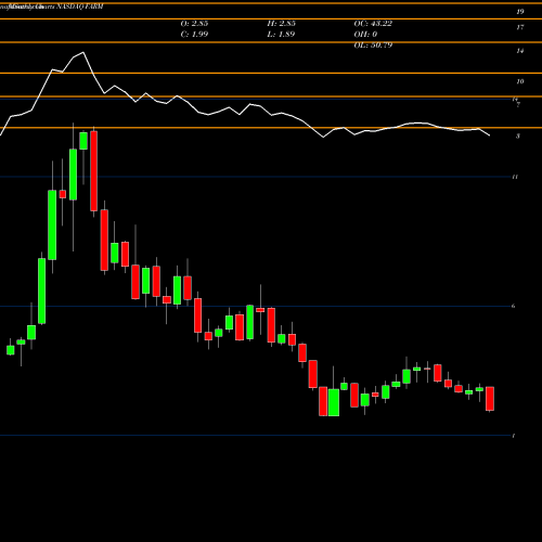 Monthly charts share FARM Farmer Brothers Company NASDAQ Stock exchange 