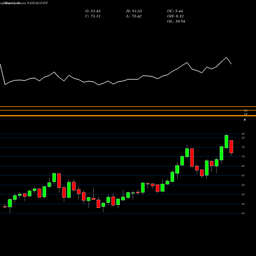 Monthly charts share FAST Fastenal Company NASDAQ Stock exchange 