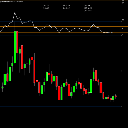 Monthly charts share FAT FAT Brands Inc. NASDAQ Stock exchange 