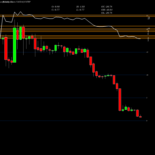 Monthly charts share FATBP Fat Brands Inc 8.25% Series B NASDAQ Stock exchange 