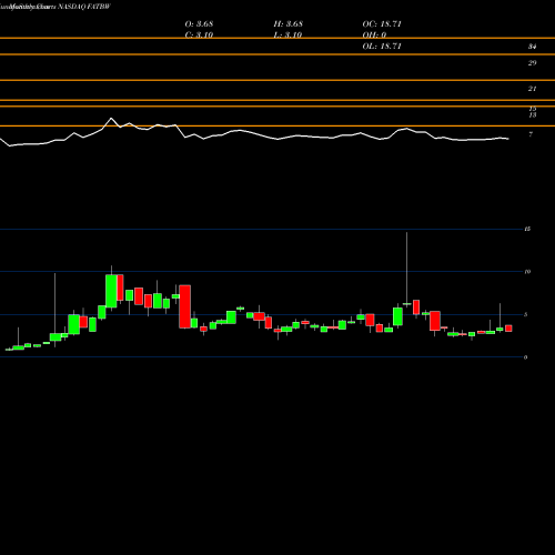 Monthly charts share FATBW Fat Brands Inc WT NASDAQ Stock exchange 