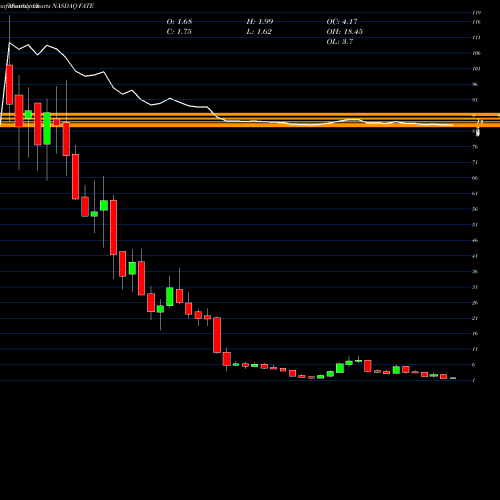 Monthly charts share FATE Fate Therapeutics, Inc. NASDAQ Stock exchange 