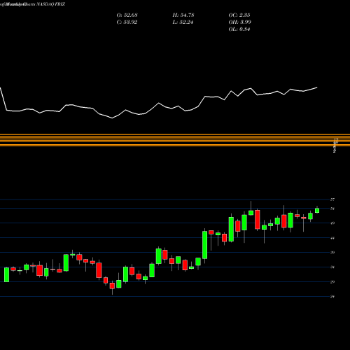 Monthly charts share FBIZ First Business Financial Services, Inc. NASDAQ Stock exchange 