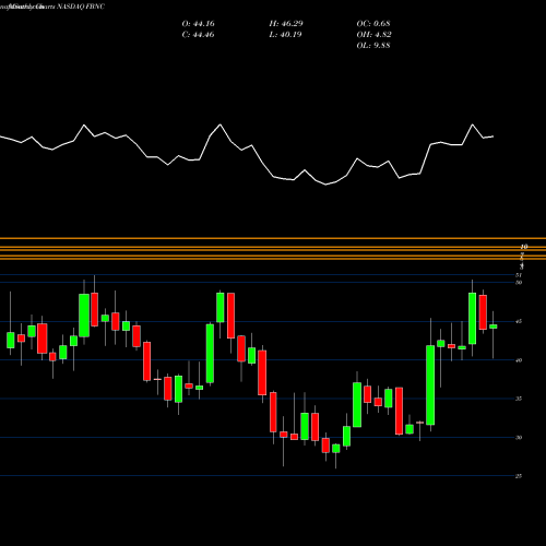 Monthly charts share FBNC First Bancorp NASDAQ Stock exchange 