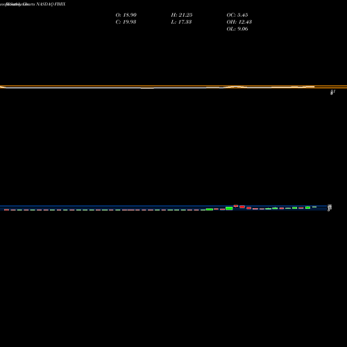 Monthly charts share FBRX Forte Biosciences Inc NASDAQ Stock exchange 