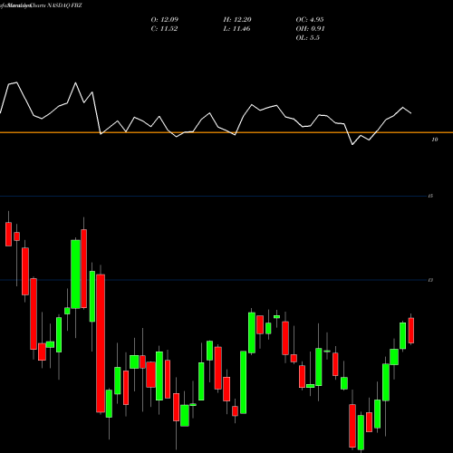 Monthly charts share FBZ First Trust Brazil AlphaDEX Fund NASDAQ Stock exchange 