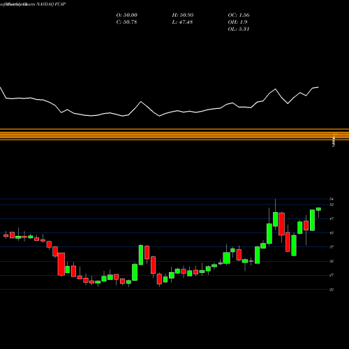 Monthly charts share FCAP First Capital, Inc. NASDAQ Stock exchange 