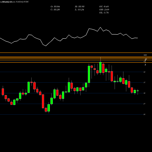 Monthly charts share FCBC First Community Bankshares, Inc. NASDAQ Stock exchange 