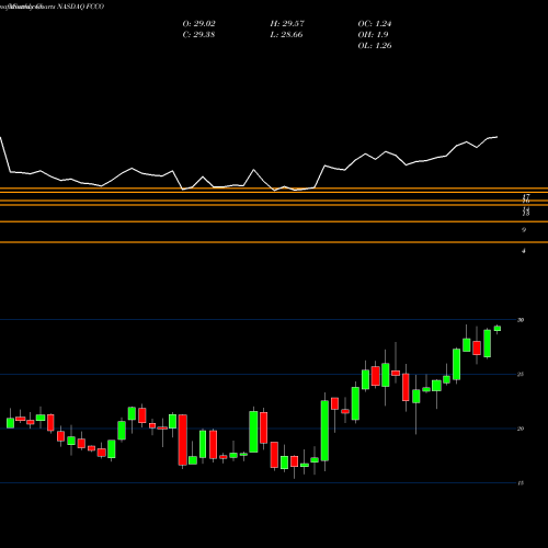 Monthly charts share FCCO First Community Corporation NASDAQ Stock exchange 
