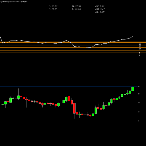 Monthly charts share FCCY 1st Constitution Bancorp (NJ) NASDAQ Stock exchange 