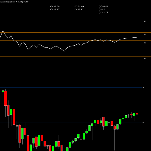 Monthly charts share FCEF First Trust CEF Income Opportunity ETF NASDAQ Stock exchange 
