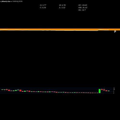 Monthly charts share FCEL FuelCell Energy, Inc. NASDAQ Stock exchange 