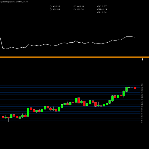 Monthly charts share FCFS FirstCash, Inc. NASDAQ Stock exchange 