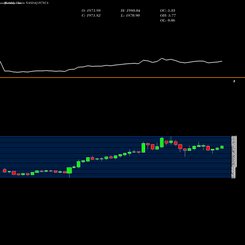 Monthly charts share FCNCA First Citizens BancShares, Inc. NASDAQ Stock exchange 